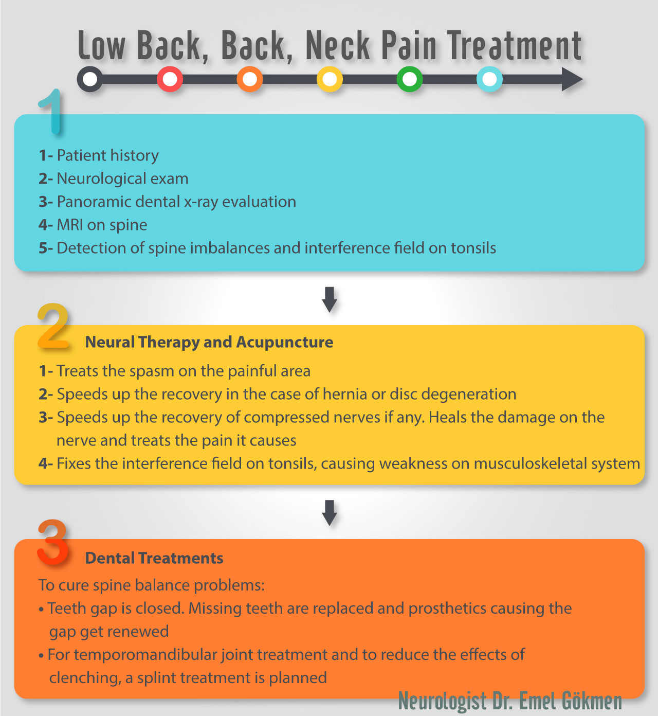 Back pain treatment infographic Dr. Emel Gokmen